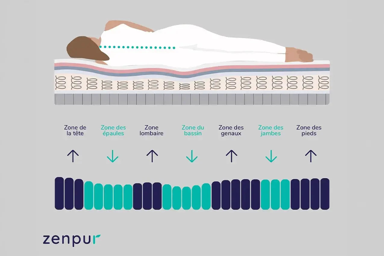 Matelas Elite Hybride ZenPur® offrant soutien cervical, régulation thermique et confort optimal pour un sommeil réparateur